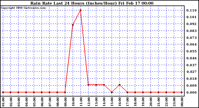 Milwaukee Weather Rain Rate Last 24 Hours (Inches/Hour)