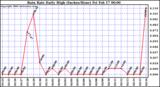 Milwaukee Weather Rain Rate Daily High (Inches/Hour)