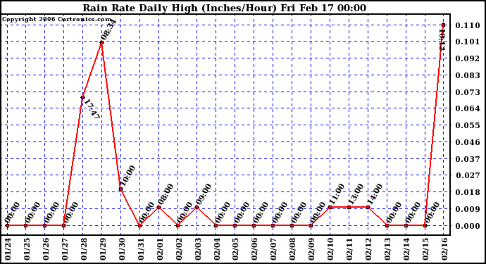 Milwaukee Weather Rain Rate Daily High (Inches/Hour)