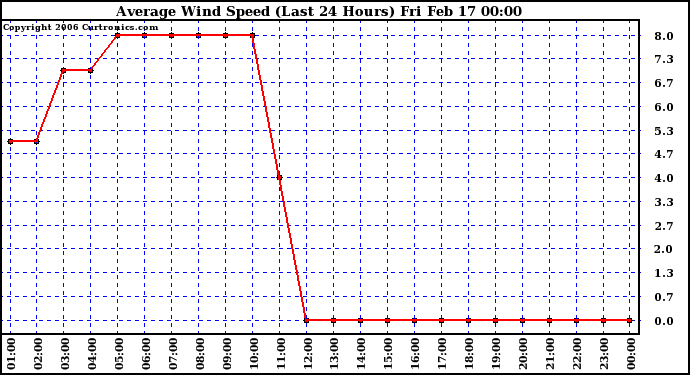 Milwaukee Weather Average Wind Speed (Last 24 Hours)