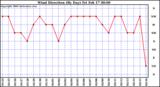 Milwaukee Weather Wind Direction (By Day)