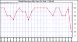 Milwaukee Weather Wind Direction (By Day)