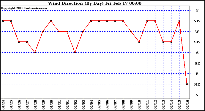 Milwaukee Weather Wind Direction (By Day)