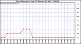 Milwaukee Weather Wind Direction (Last 24 Hours)