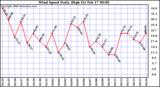 Milwaukee Weather Wind Speed Daily High