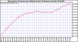 Milwaukee Weather Barometric Pressure per Minute (Last 24 Hours)