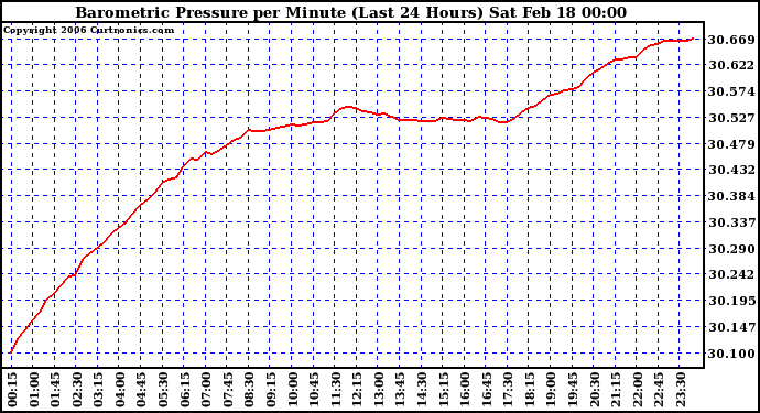 Milwaukee Weather Barometric Pressure per Minute (Last 24 Hours)