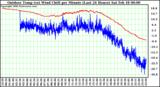 Milwaukee Weather Outdoor Temp (vs) Wind Chill per Minute (Last 24 Hours)