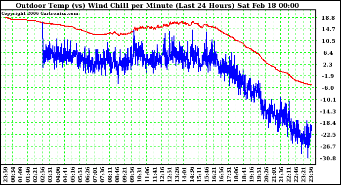 Milwaukee Weather Outdoor Temp (vs) Wind Chill per Minute (Last 24 Hours)