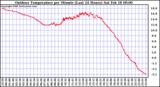 Milwaukee Weather Outdoor Temperature per Minute (Last 24 Hours)