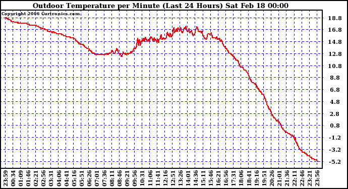 Milwaukee Weather Outdoor Temperature per Minute (Last 24 Hours)