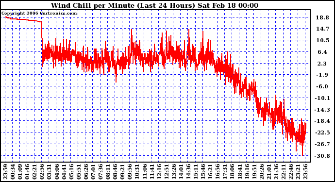 Milwaukee Weather Wind Chill per Minute (Last 24 Hours)