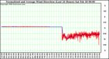 Milwaukee Weather Normalized and Average Wind Direction (Last 24 Hours)