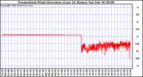 Milwaukee Weather Normalized Wind Direction (Last 24 Hours)