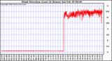 Milwaukee Weather Wind Direction (Last 24 Hours)