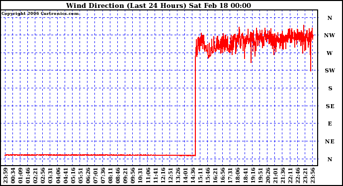 Milwaukee Weather Wind Direction (Last 24 Hours)