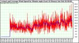 Milwaukee Weather Actual and Average Wind Speed by Minute mph (Last 24 Hours)