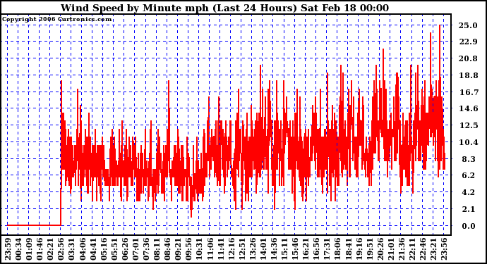 Milwaukee Weather Wind Speed by Minute mph (Last 24 Hours)