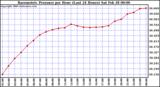 Milwaukee Weather Barometric Pressure per Hour (Last 24 Hours)