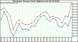 Milwaukee Weather Barometric Pressure Daily High/Low