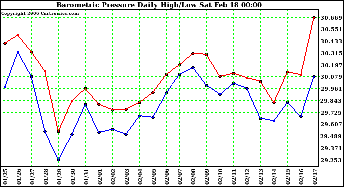 Milwaukee Weather Barometric Pressure Daily High/Low