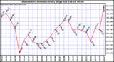 Milwaukee Weather Barometric Pressure Daily High