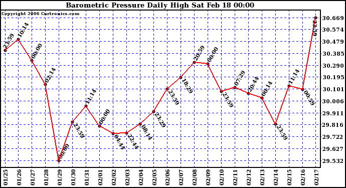 Milwaukee Weather Barometric Pressure Daily High