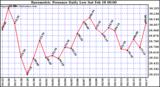 Milwaukee Weather Barometric Pressure Daily Low