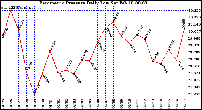 Milwaukee Weather Barometric Pressure Daily Low