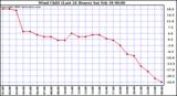 Milwaukee Weather Wind Chill (Last 24 Hours)