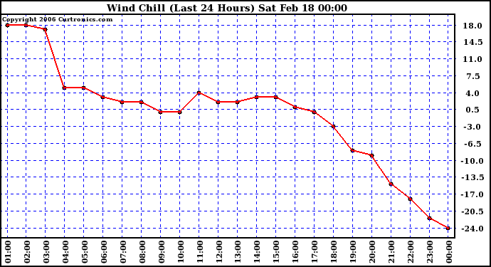 Milwaukee Weather Wind Chill (Last 24 Hours)