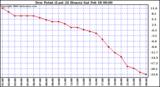 Milwaukee Weather Dew Point (Last 24 Hours)