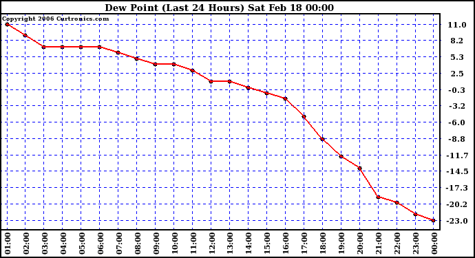 Milwaukee Weather Dew Point (Last 24 Hours)