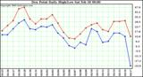 Milwaukee Weather Dew Point Daily High/Low