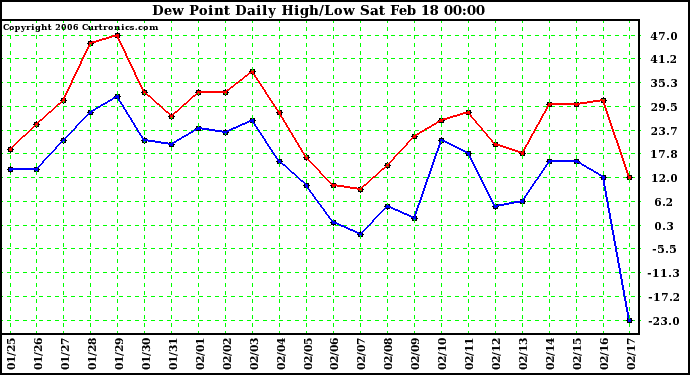 Milwaukee Weather Dew Point Daily High/Low