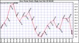 Milwaukee Weather Dew Point Daily High