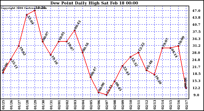 Milwaukee Weather Dew Point Daily High