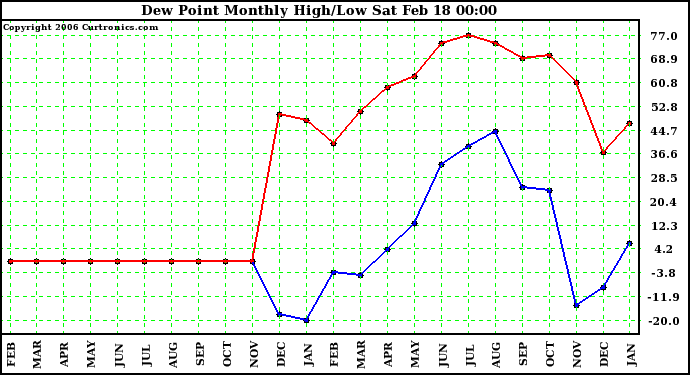 Milwaukee Weather Dew Point Monthly High/Low