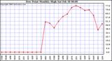 Milwaukee Weather Dew Point Monthly High