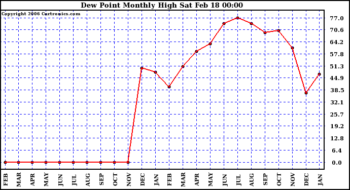 Milwaukee Weather Dew Point Monthly High