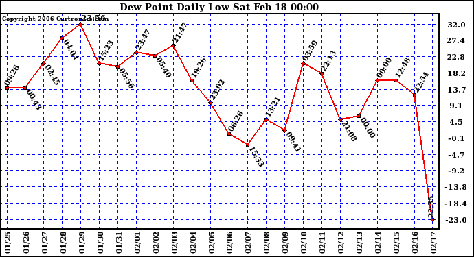 Milwaukee Weather Dew Point Daily Low