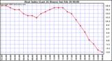 Milwaukee Weather Heat Index (Last 24 Hours)