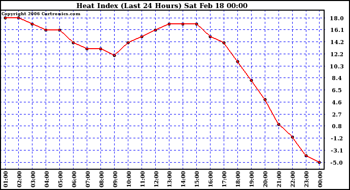 Milwaukee Weather Heat Index (Last 24 Hours)