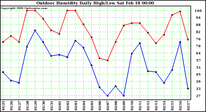 Milwaukee Weather Outdoor Humidity Daily High/Low