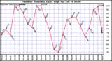 Milwaukee Weather Outdoor Humidity Daily High