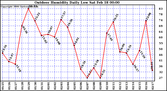 Milwaukee Weather Outdoor Humidity Daily Low