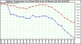 Milwaukee Weather Outdoor Temperature (vs) Wind Chill (Last 24 Hours)