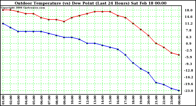 Milwaukee Weather Outdoor Temperature (vs) Dew Point (Last 24 Hours)