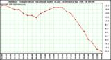 Milwaukee Weather Outdoor Temperature (vs) Heat Index (Last 24 Hours)