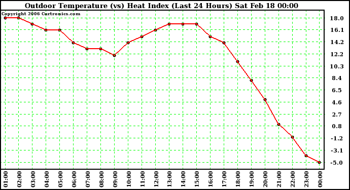 Milwaukee Weather Outdoor Temperature (vs) Heat Index (Last 24 Hours)